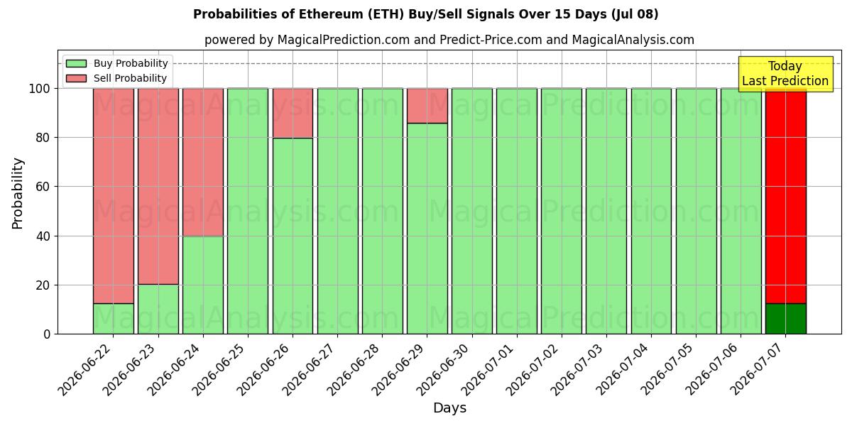 احتمالات إشارات شراء/بيع ايثريوم (ETH) باستخدام نماذج ذكاء اصطناعي متعددة على مدار 10 أيام (08 Jul)